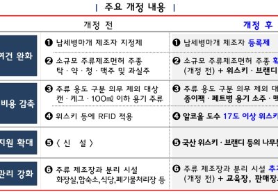 [TAX가이드] 주류시장 진입 문턱 낮췄다…국세청, 규제 완화