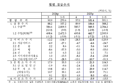 5월 경상수지 101억4,000만달러 흑자...25개월째 흑자