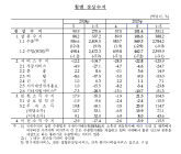 5월 경상수지 101억4,000만달러 흑자...25개월째 흑자