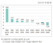 한국, 두뇌 적자 심각…두뇌 흑자 국가 되려면?