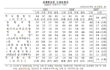 2분기 경제성장률, 당초 기대보다 웃돈 0.6%