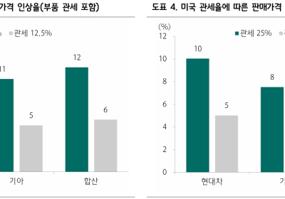 도요타 관세 15% 타결… 최대 경쟁 현대차·기아, 관세 부담 덜고 달릴 수 있나?