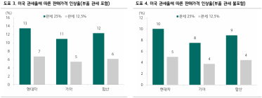 도요타 관세 15% 타결… 최대 경쟁 현대차·기아, 관세 부담 덜고 달릴 수 있나?
