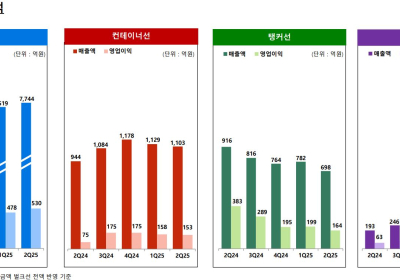 팬오션, 상반기 영업이익 증가…2분기 실적 전년 대비 감소