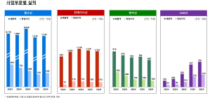 팬오션, 상반기 영업이익 증가…2분기 실적 전년 대비 감소