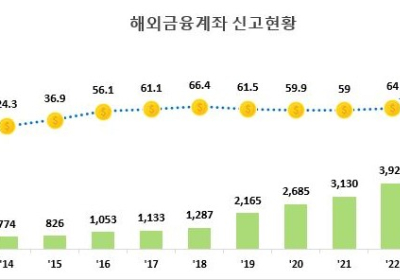 [TAX가이드] 해외금융계좌 신고 급증…1년새 30조원↑
